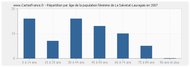 Répartition par âge de la population féminine de La Salvetat-Lauragais en 2007